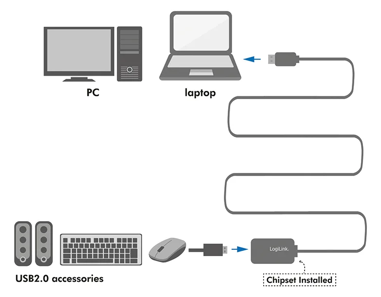 LogiLink USB-Verlängerungskabel - USB (M), Ansicht 3