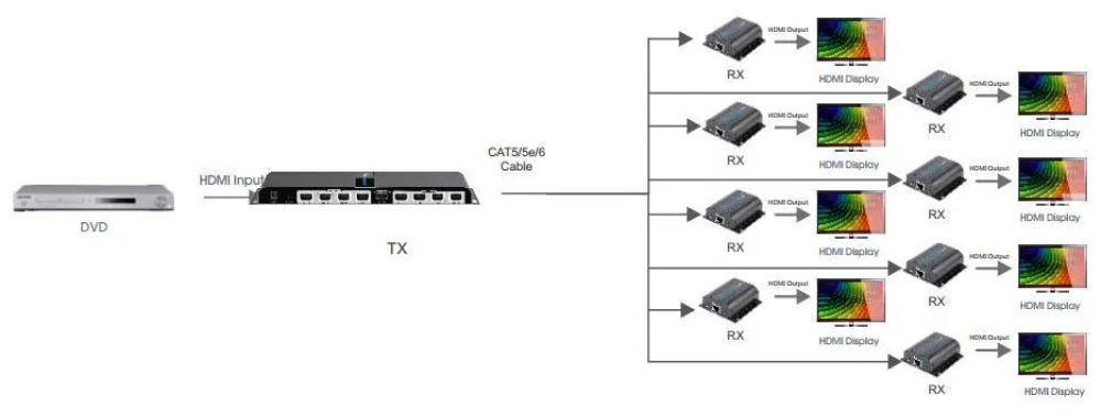 Techly HDMI 1x8 Extender Splitter over CAT6/6a/7 50m with IR pass-back, Ansicht 3