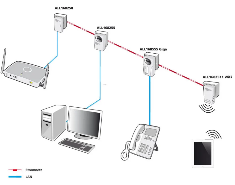 ALLNET ALL1682511V2 500Mbit/s Eingebauter Ethernet-Anschluss WLAN Weiß 1Stück(e) PowerLine Netzwerkadapter, Ansicht 3