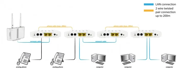 ALLNET ALL-GHN101-2wire 1000Mbit/s Weiß Netzwerk Medienkonverter, Ansicht 2