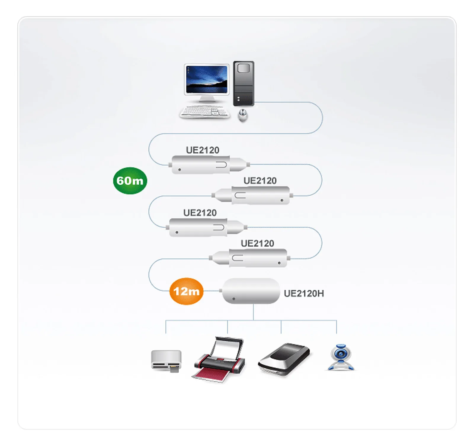 ATEN UE2120H - USB-Erweiterung - USB, USB 2.0, Ansicht 3