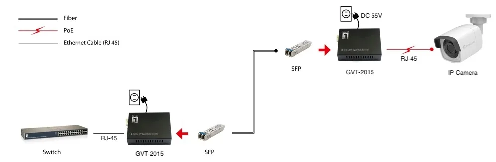 LevelOne Konverter GVT-2015/1000T>RJ45 to SFP 60W sw - Converter - WLAN, Ansicht 4