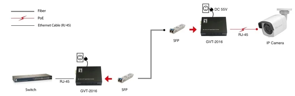 LevelOne Konverter GVT-2016/1000T>RJ45 to SFP 90W sw - Converter - WLAN, Ansicht 4