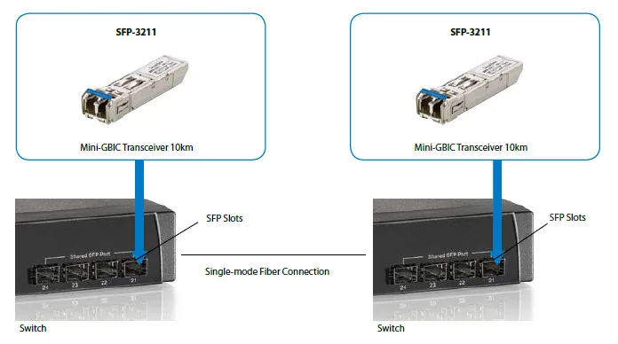 LevelOne SFP-3211 - SFP (Mini-GBIC)-Transceiver-Modul, Ansicht 2