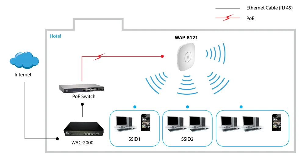 LevelOne WAP-8121 - Funkbasisstation - Wi-Fi, Ansicht 3