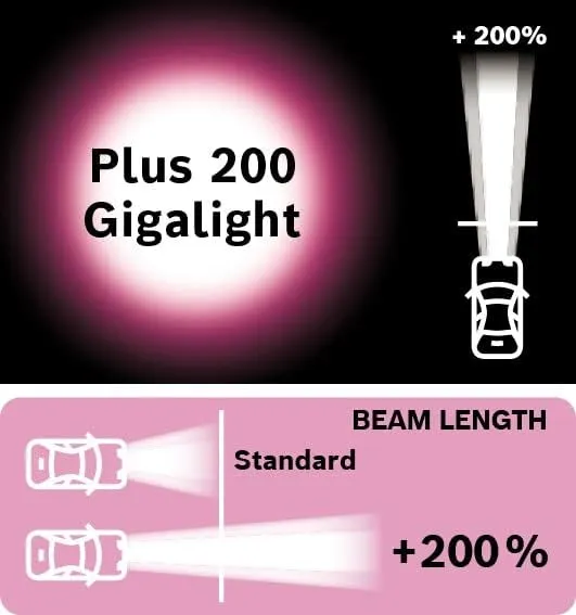 Bosch H7 Plus 200 Gigalight Halogen-Glühlampe für Auto-Scheinwerfer, 12 V 55 W, 200% mehr Licht - Lampensockel Typ PX26d - 2er-Pack Ersatz-Scheinwerferlampen — Bild 3