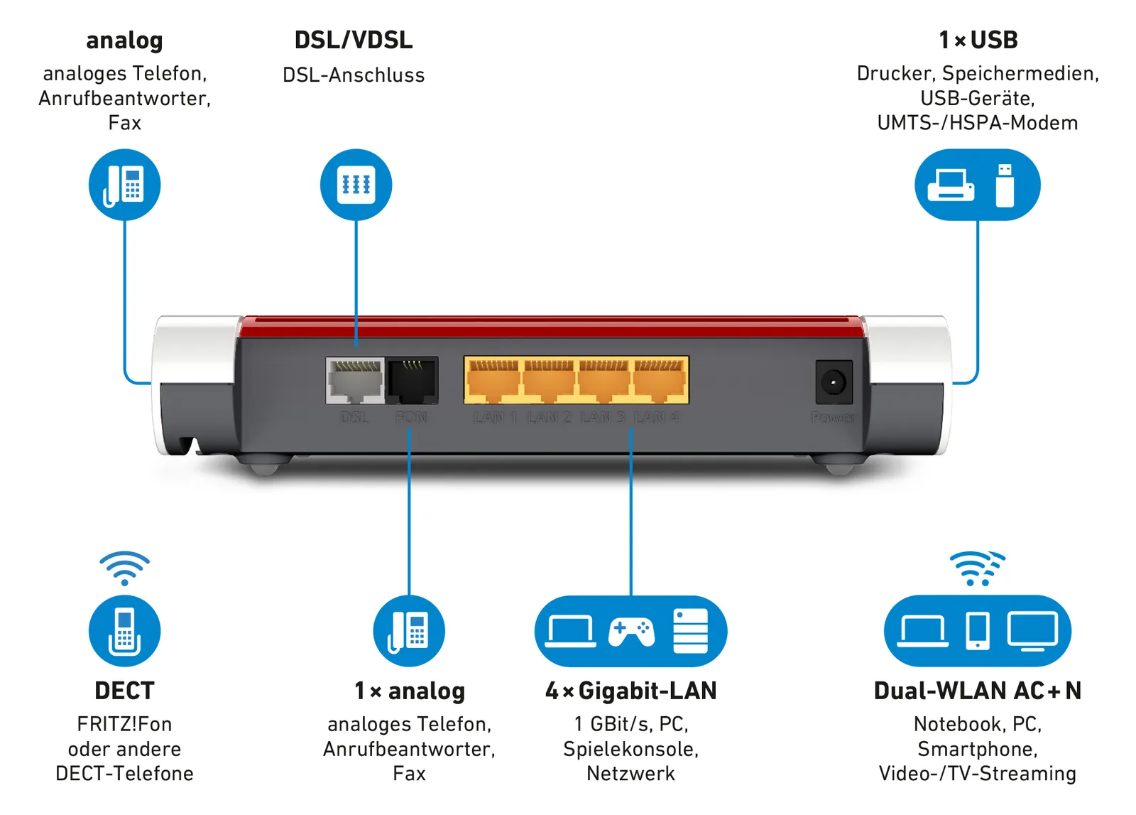 AVM FRITZ!Box 7530 - Wireless Router - DSL-Modem 4-Port-Switch - 1GbE - Wi-Fi 5 - Dual-Band - VoIP-Telefonadapter (DECT), Ansicht 3