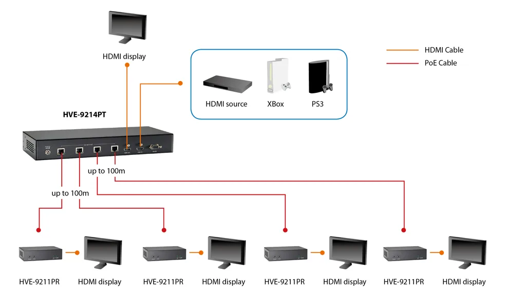 LevelOne HVE-9211PR HDMI over Cat.5 Receiver, Ansicht 4