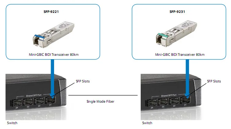 LevelOne SFP-9221 - SFP (Mini-GBIC)-Transceiver-Modul - 1GbE - Fibre Channel, 1000Base-BX10-U - LC Single-Modus, Ansicht 2
