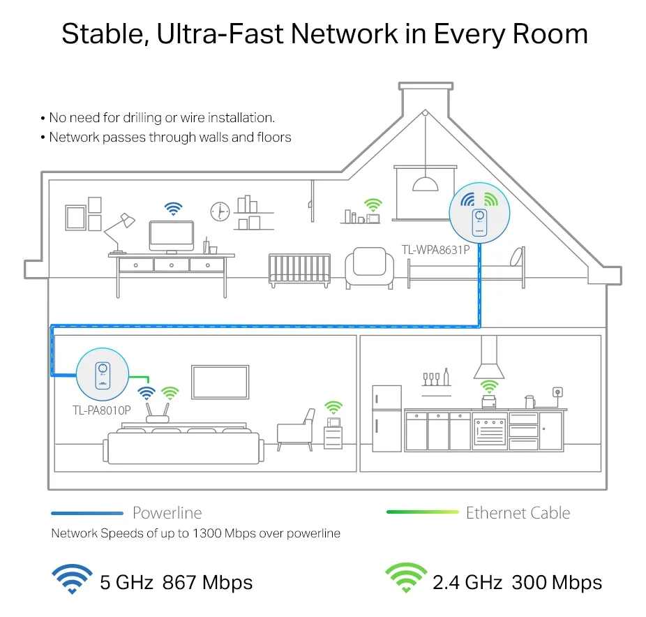 TP-LINK TL-WPA8631P KIT V3 Wi-Fi Kit - Powerline Adapterkit - GigE, HomePlug AV (HPAV), Ansicht 4