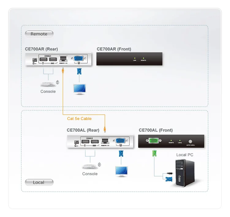 ATEN CE 700A Local and Remote Units - KVM-Extender, Ansicht 4