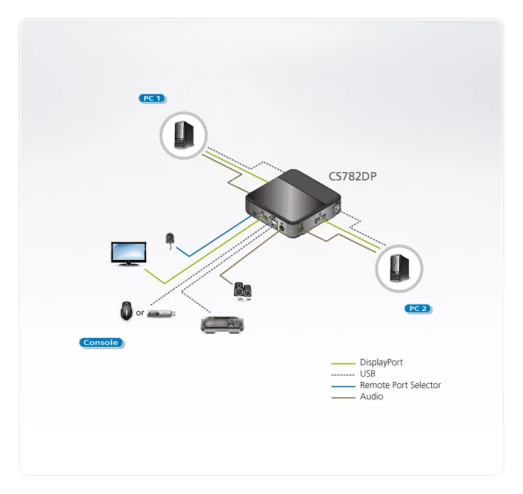 ATEN CS782DP - KVM-/Audio-/USB-Switch - 2 x KVM/Audio/USB, Ansicht 5