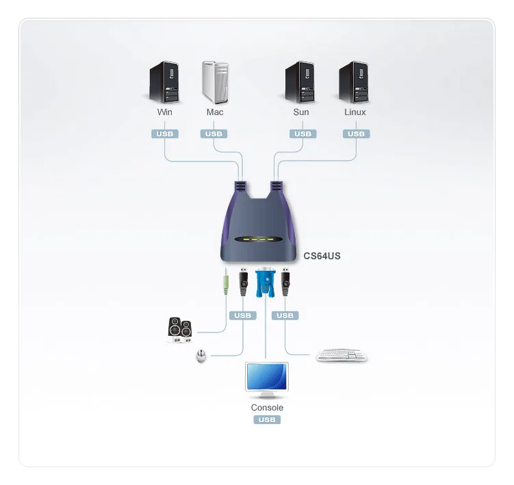 ATEN Petite CS64US - KVM-/Audio-/USB-Switch - 4 x KVM/Audio/USB, Ansicht 4