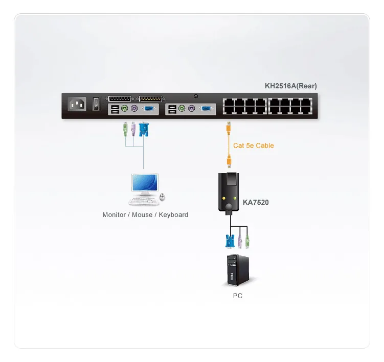 ATEN KA7520 - Tastatur- / Video- / Maus- (KVM-), Ansicht 2