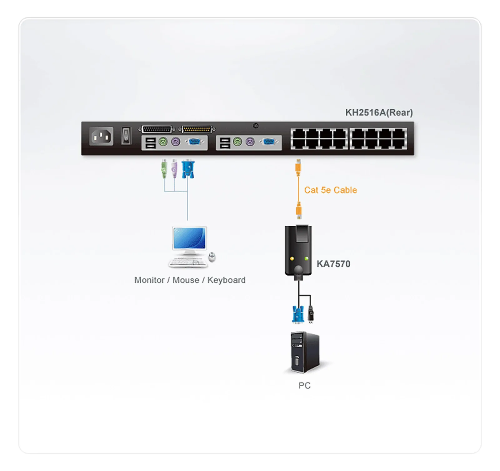 ATEN KA7570 Local Transmitter - KVM-/USB-Extender, Ansicht 4