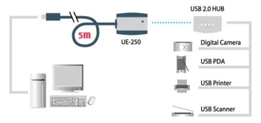 ATEN UE-250 - USB-Verlängerungskabel - USB (M), Ansicht 2