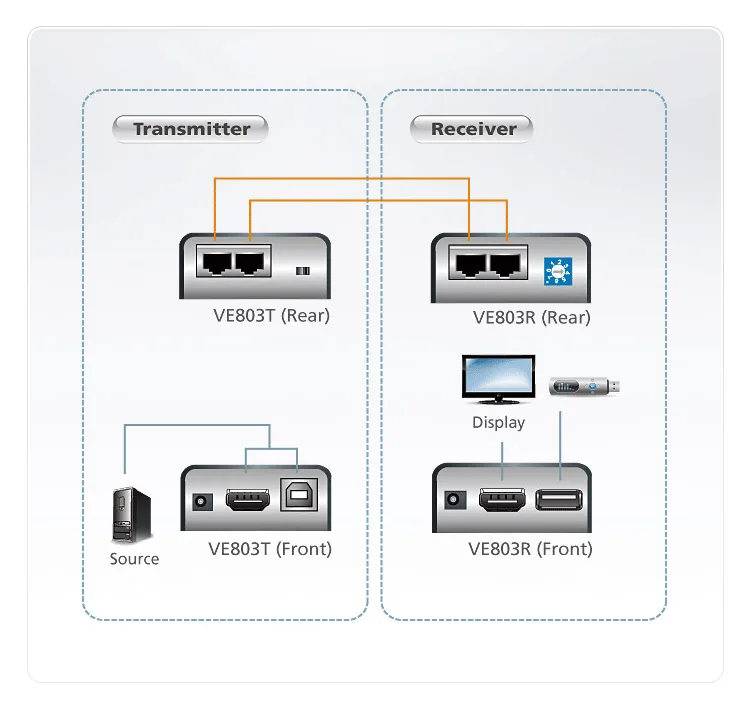 ATEN VE803 HDMI USB Extender - Video/Audio/USB-Verlängerungskabel, Ansicht 4
