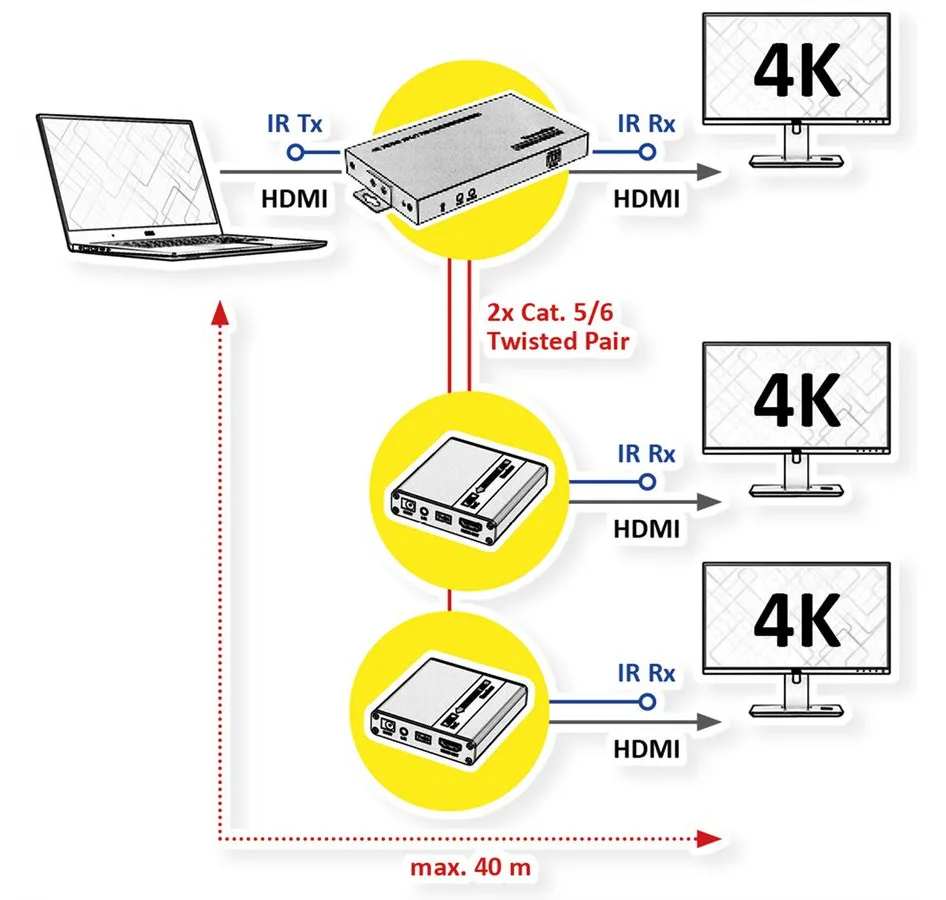 VALUE 1x2 HDMI Splitter+ Extenderüber TP 4K30Hz 40m - Digital/Display/Video, Ansicht 2