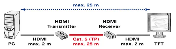 VALUE HDMI Extender Over Twisted Pair - Erweiterung für Video/Audio, Ansicht 4