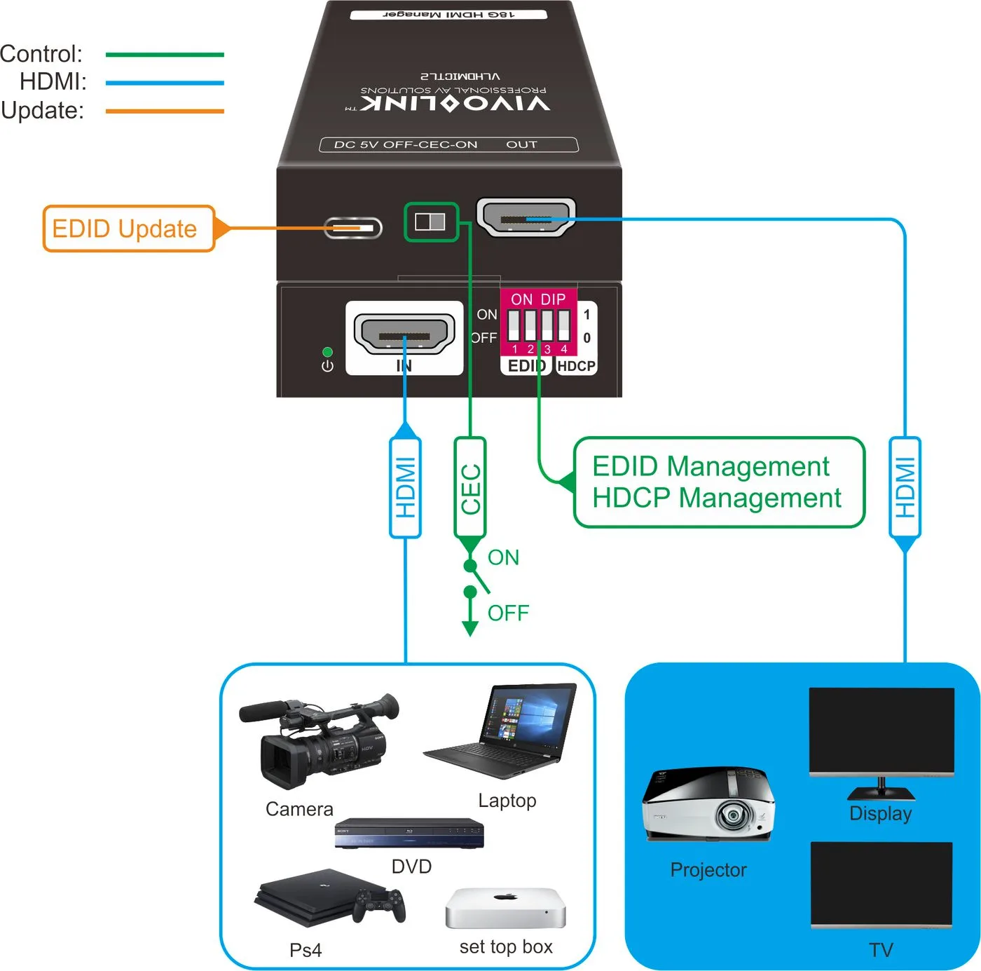 VivoLink VLHDMICTL2 - 3840 x 2160 Pixel - 18 Gbit/s - Schwarz - HDMI - USB Typ-C - 5 V, Ansicht 2